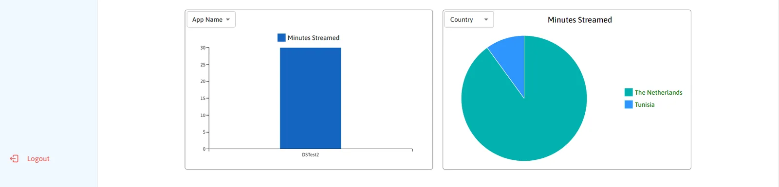 Two charts of minutes streamed: a bar chart by app name and a pie chart by country